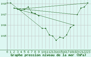 Courbe de la pression atmosphrique pour Fahy (Sw)