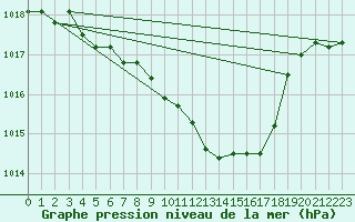 Courbe de la pression atmosphrique pour Bad Marienberg