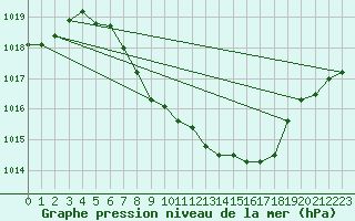 Courbe de la pression atmosphrique pour Ulm-Mhringen