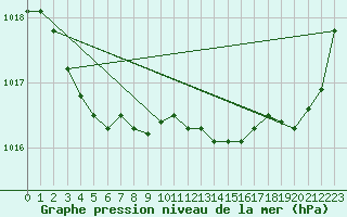 Courbe de la pression atmosphrique pour Cap Ferret (33)