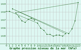 Courbe de la pression atmosphrique pour Tarbes (65)