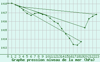 Courbe de la pression atmosphrique pour Sallanches (74)