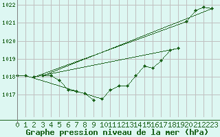 Courbe de la pression atmosphrique pour Troyes (10)