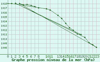 Courbe de la pression atmosphrique pour Buzenol (Be)