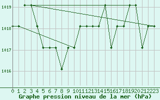 Courbe de la pression atmosphrique pour Turretot (76)