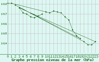 Courbe de la pression atmosphrique pour Saint-Denis-d