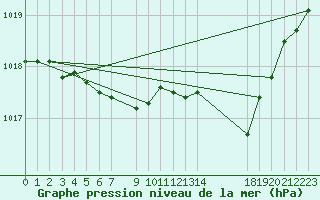 Courbe de la pression atmosphrique pour Delsbo