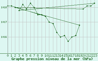 Courbe de la pression atmosphrique pour Waidhofen an der Ybbs