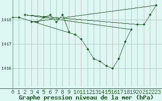 Courbe de la pression atmosphrique pour Tirgu Jiu