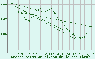 Courbe de la pression atmosphrique pour Bulson (08)