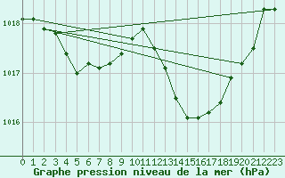 Courbe de la pression atmosphrique pour Perpignan Moulin  Vent (66)