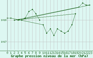 Courbe de la pression atmosphrique pour Constance (All)