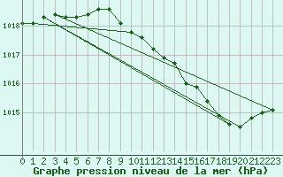 Courbe de la pression atmosphrique pour Wittering