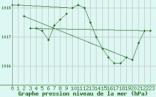 Courbe de la pression atmosphrique pour Marignane (13)