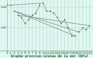 Courbe de la pression atmosphrique pour Chteaudun (28)