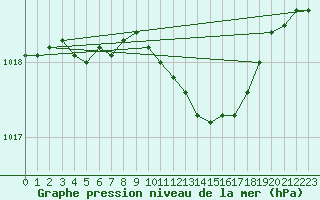 Courbe de la pression atmosphrique pour De Bilt (PB)