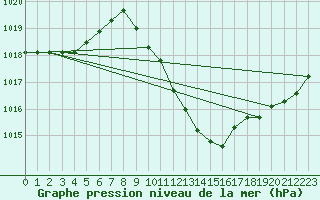 Courbe de la pression atmosphrique pour Schaerding