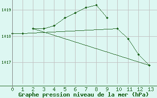 Courbe de la pression atmosphrique pour San Pablo de los Montes