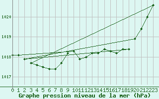 Courbe de la pression atmosphrique pour Potes / Torre del Infantado (Esp)