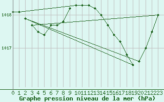 Courbe de la pression atmosphrique pour Cap Pertusato (2A)