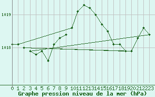 Courbe de la pression atmosphrique pour Ile Rousse (2B)