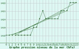 Courbe de la pression atmosphrique pour Turretot (76)