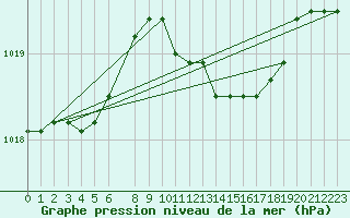 Courbe de la pression atmosphrique pour Sint Katelijne-waver (Be)