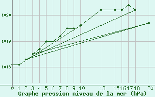 Courbe de la pression atmosphrique pour Vega-Vallsjo