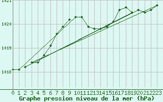 Courbe de la pression atmosphrique pour Arkona