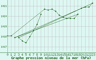 Courbe de la pression atmosphrique pour Hyres (83)