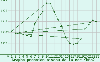 Courbe de la pression atmosphrique pour Ste (34)