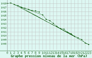 Courbe de la pression atmosphrique pour Kozienice