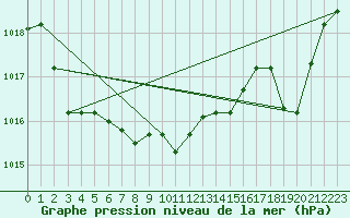 Courbe de la pression atmosphrique pour Elsenborn (Be)