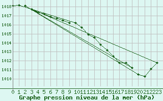 Courbe de la pression atmosphrique pour Sain-Bel (69)