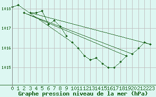 Courbe de la pression atmosphrique pour Stryn