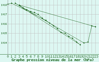 Courbe de la pression atmosphrique pour Anvers (Be)
