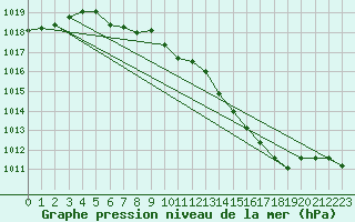 Courbe de la pression atmosphrique pour Tarbes (65)