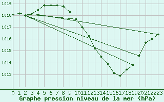 Courbe de la pression atmosphrique pour Lerida (Esp)