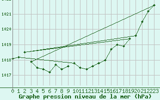 Courbe de la pression atmosphrique pour Montredon des Corbires (11)