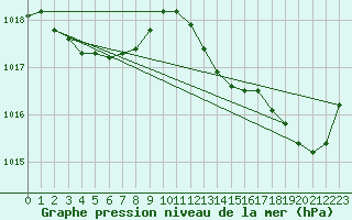 Courbe de la pression atmosphrique pour Coulommes-et-Marqueny (08)