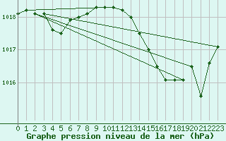 Courbe de la pression atmosphrique pour Perpignan (66)