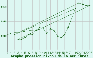 Courbe de la pression atmosphrique pour Stabroek