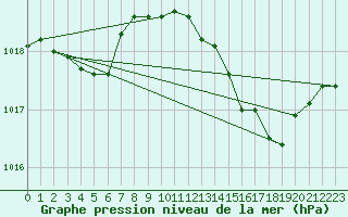 Courbe de la pression atmosphrique pour Cap Pertusato (2A)