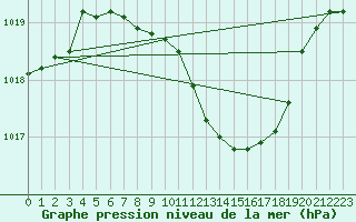 Courbe de la pression atmosphrique pour Krems