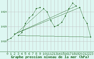 Courbe de la pression atmosphrique pour Dudince