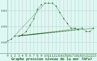 Courbe de la pression atmosphrique pour Ile d