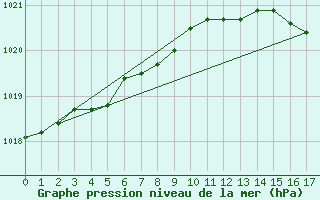 Courbe de la pression atmosphrique pour Kuopio Ritoniemi