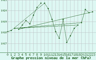 Courbe de la pression atmosphrique pour Madrid / Retiro (Esp)