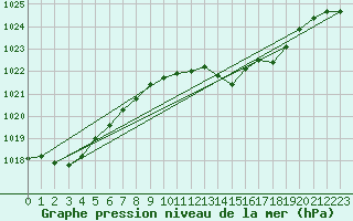 Courbe de la pression atmosphrique pour Santander (Esp)