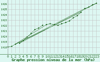 Courbe de la pression atmosphrique pour Horn